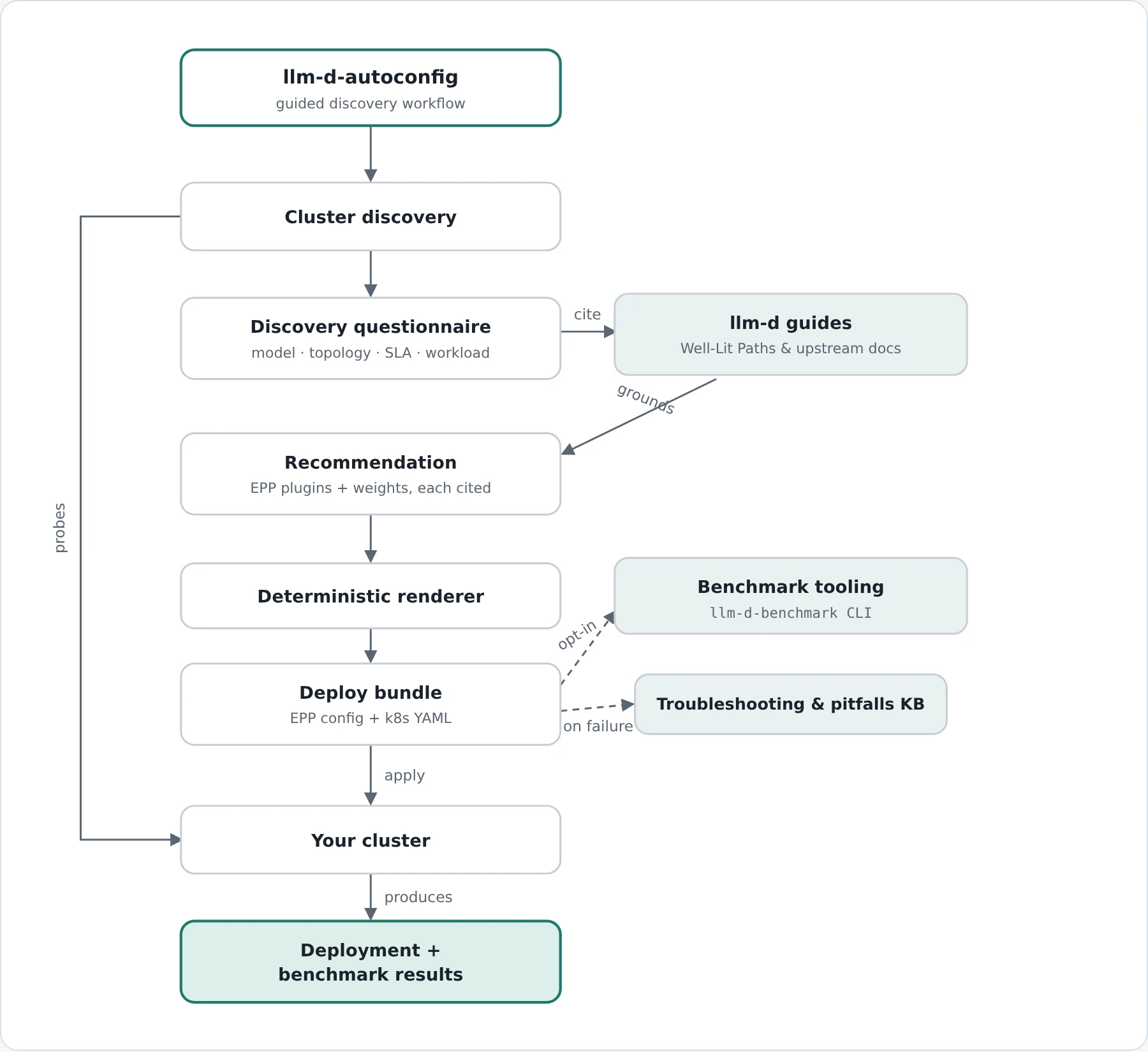 llm-d-autoconfig flow diagram