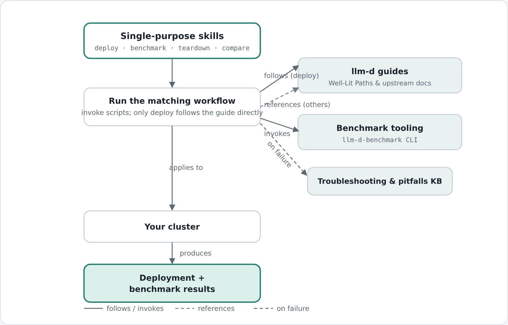 Single-purpose skills flow diagram